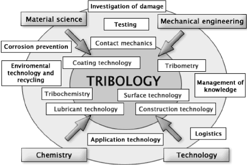 Tribology in Mechanical Engineering A Friction-Reducing Revolution