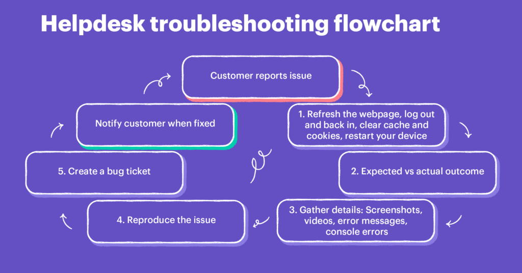 Troubleshooting A Systematic Approach to Problem Solving