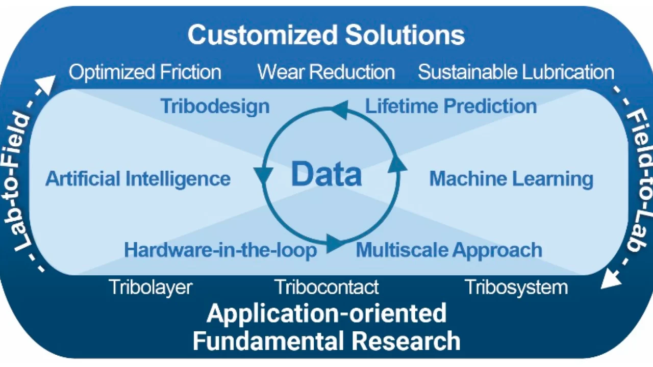 Multi-Scale Tribology A Holistic Approach to Friction and Wear