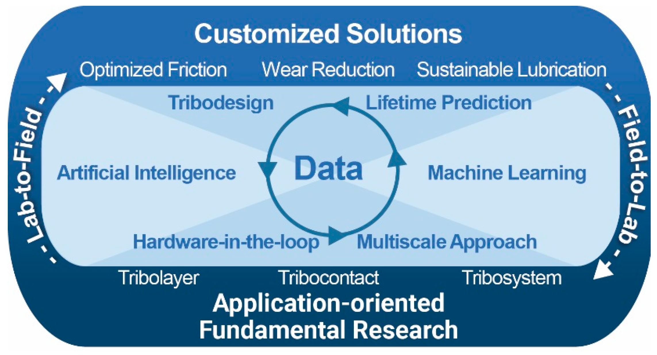 Multi-Scale Tribology A Holistic Approach to Friction and Wear